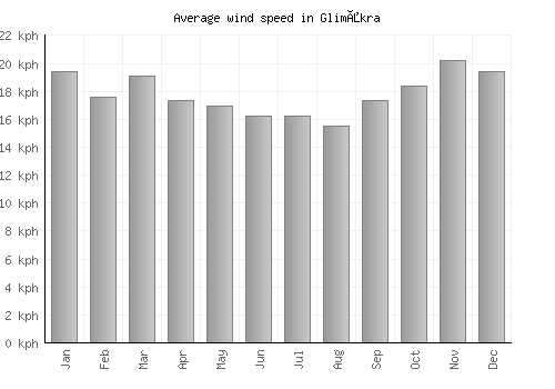 Glimåkra average winspeed by month (km/h)