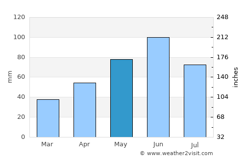 Glimboca average rain in May