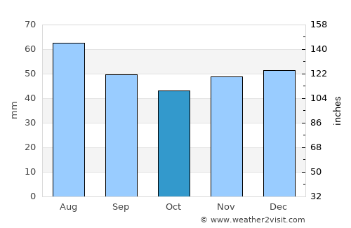 Glimboca average rain in October