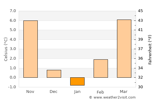 Glina average temperature in January