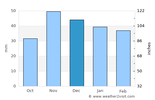 Glina average rain in December