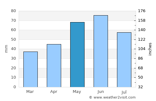 Glina average rain in May