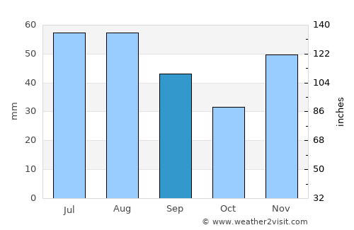 Glina average rain in September