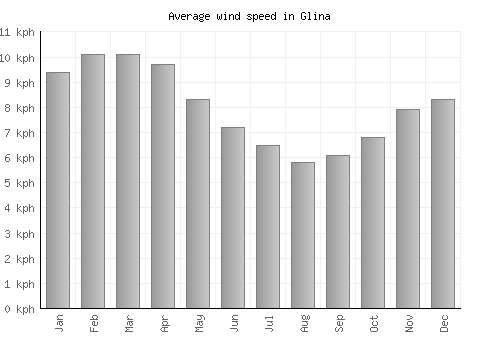 Glina average winspeed by month (km/h)