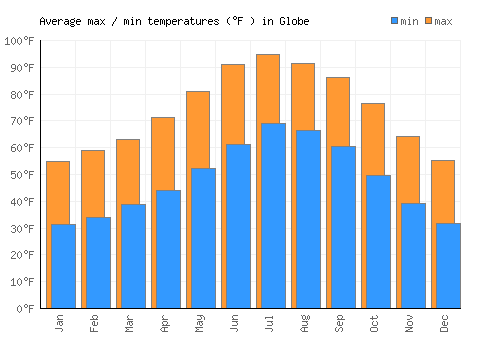 Globe average minimum / maximum temperatures (Fahrenheit)