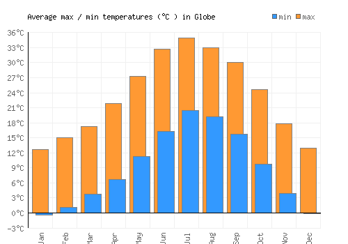 Globe average minimum / maximum temperatures (Celsius)