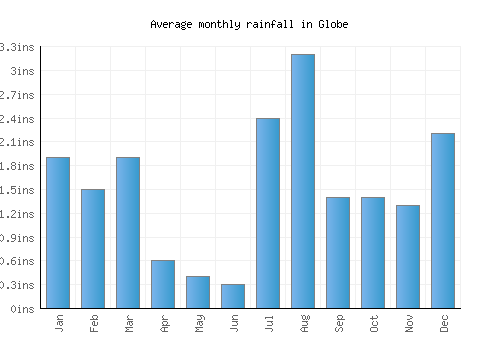 Globe monthly rainfall chart (inches)