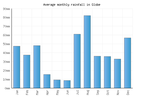 Globe monthly rainfall chart (mm)