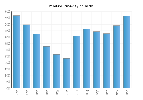 Globe relative humidity averages