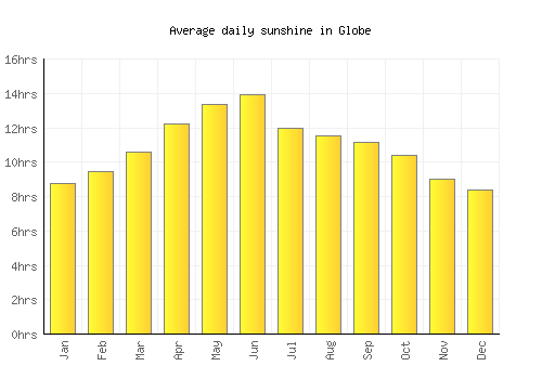 Globe average daily sunshine chart