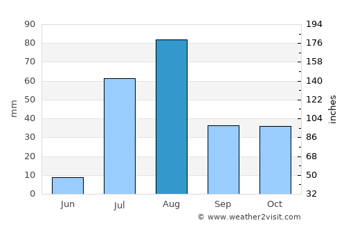 Globe average rain in August