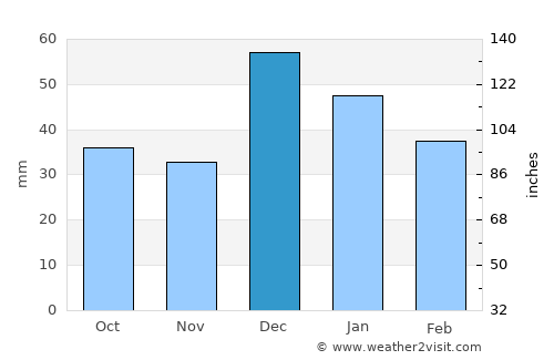 Globe average rain in December