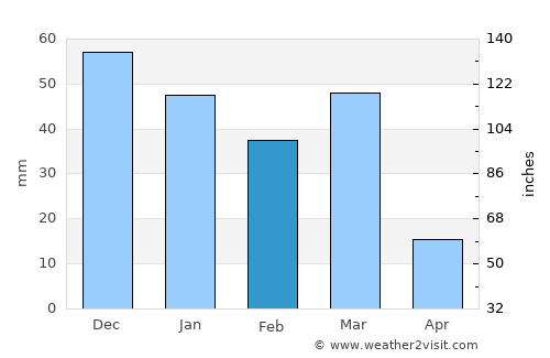 Globe average rain in February
