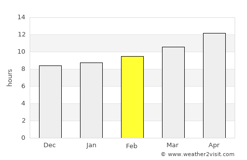 Globe average rain in February
