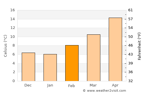 Globe average temperature in February