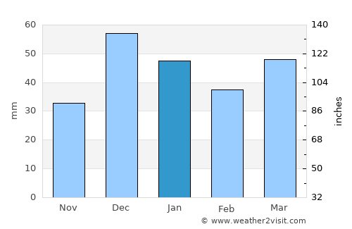 Globe average rain in January
