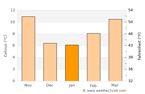 Globe average temperature in January