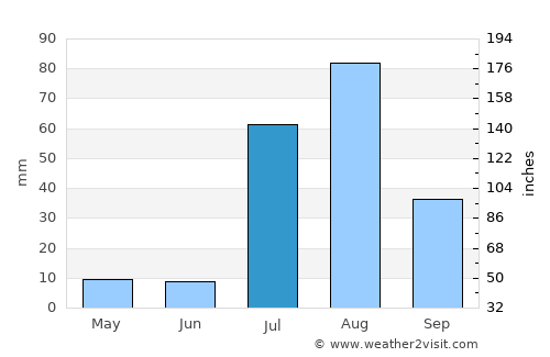 Globe average rain in July