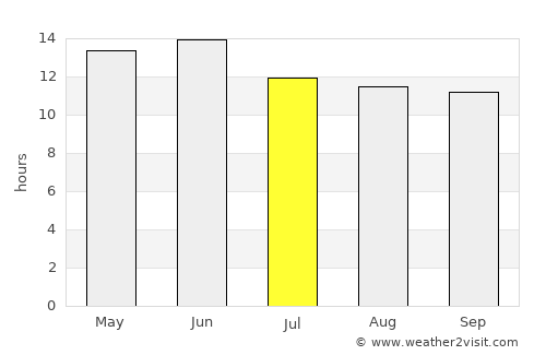 Globe average rain in July