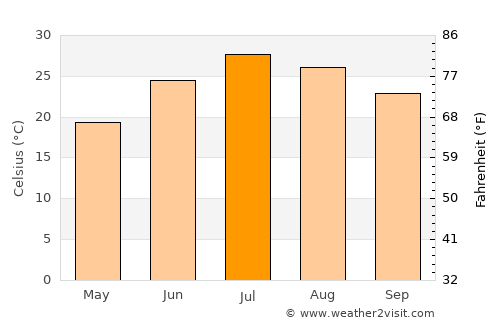 Globe average temperature in July