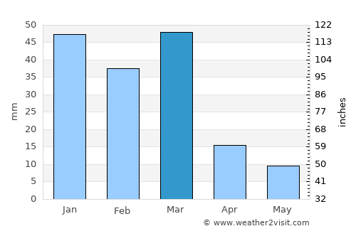 Globe average rain in March
