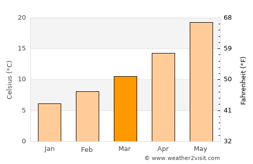 Globe average temperature in March
