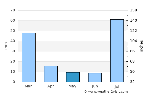 Globe average rain in May