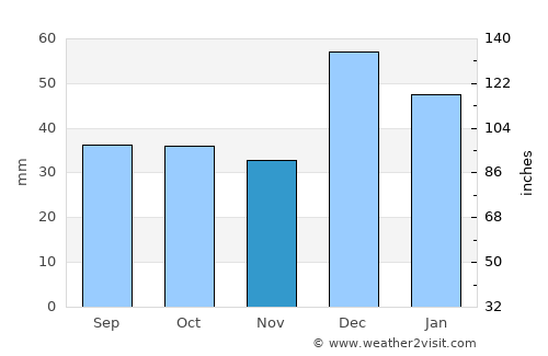 Globe average rain in November