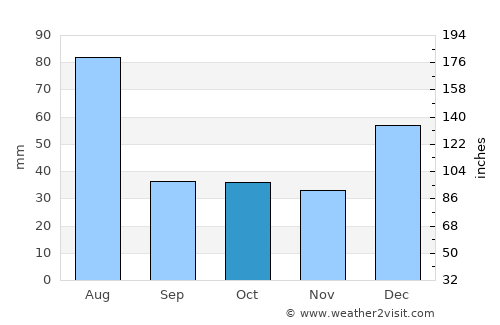 Globe average rain in October