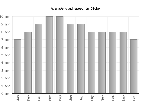 Globe average winspeed by month (mph)