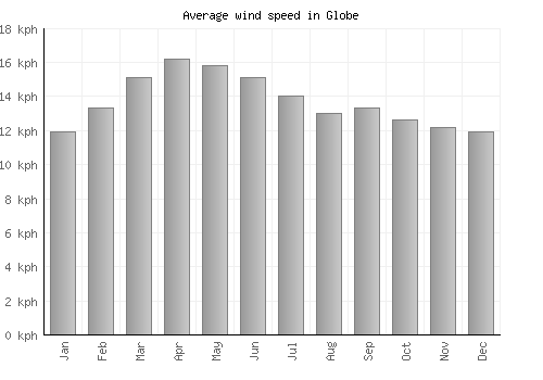 Globe average winspeed by month (km/h)