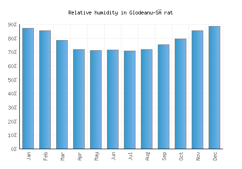 Glodeanu-Sărat relative humidity averages
