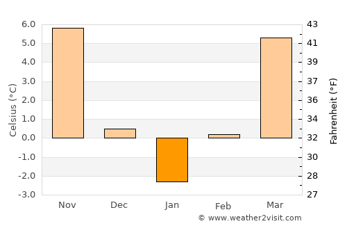 Glodeanu-Sărat average temperature in January