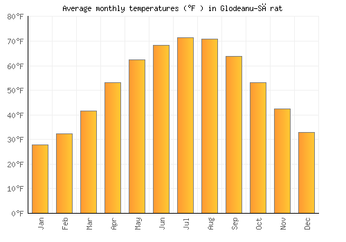 Glodeanu-Sărat average temperature chart (Fahrenheit)