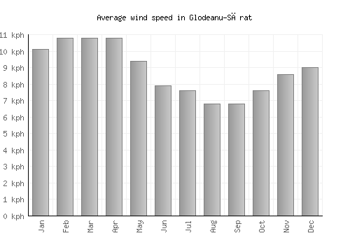 Glodeanu-Sărat average winspeed by month (km/h)