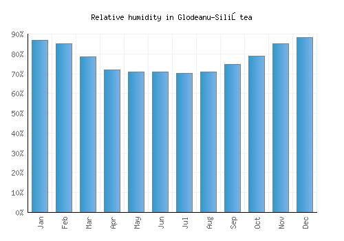Glodeanu-Siliştea relative humidity averages