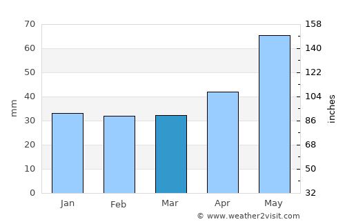 Glodeanu-Siliştea average rain in March