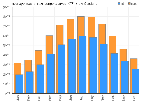 Glodeni average minimum / maximum temperatures (Fahrenheit)
