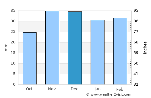 Glodeni average rain in December