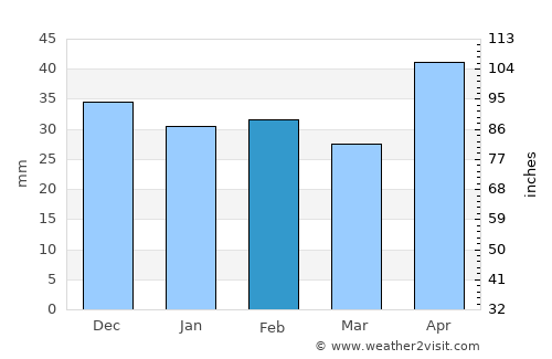Glodeni average rain in February
