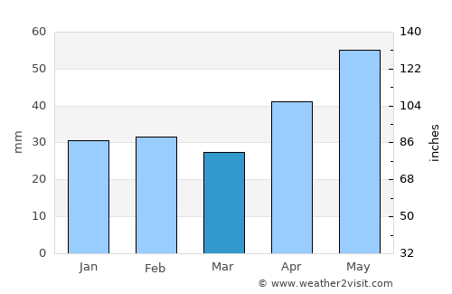 Glodeni average rain in March