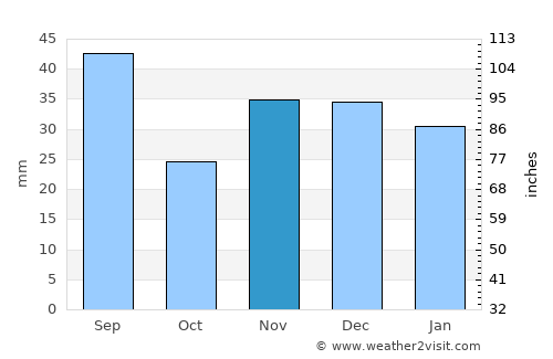 Glodeni average rain in November