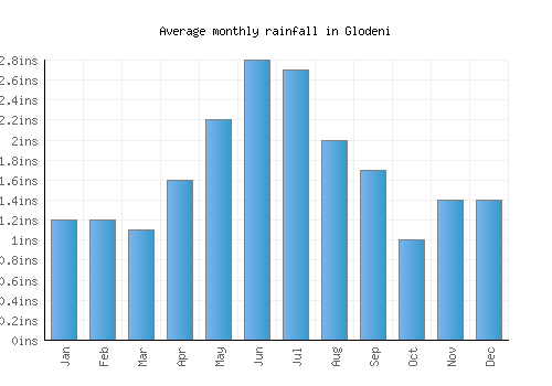 Glodeni monthly rainfall chart (inches)