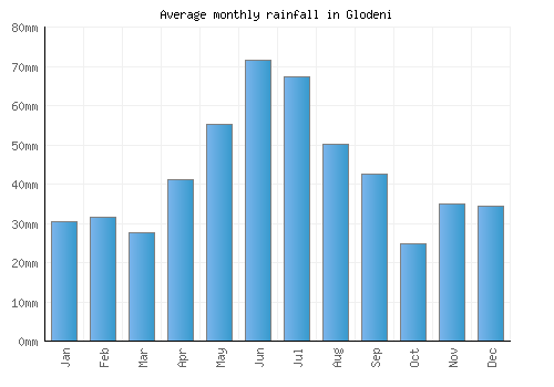 Glodeni monthly rainfall chart (mm)