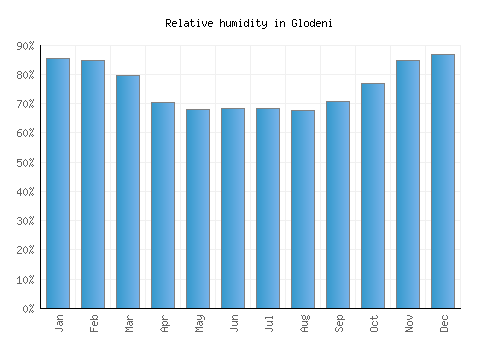 Glodeni relative humidity averages