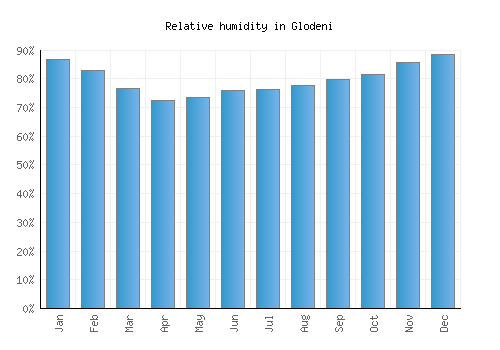 Glodeni relative humidity averages