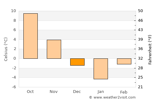 Glodeni average temperature in December