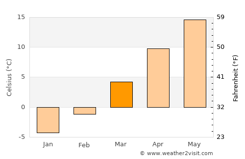 Glodeni average temperature in March