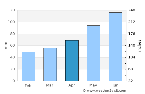 Gloggnitz average rain in April