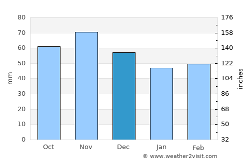 Gloggnitz average rain in December